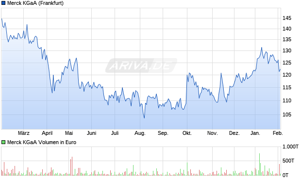 Merck Aktie Chart
