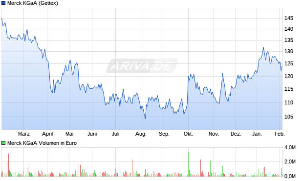 Merck Aktie Chart