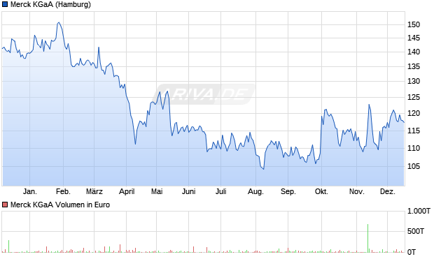 Merck Aktie Chart