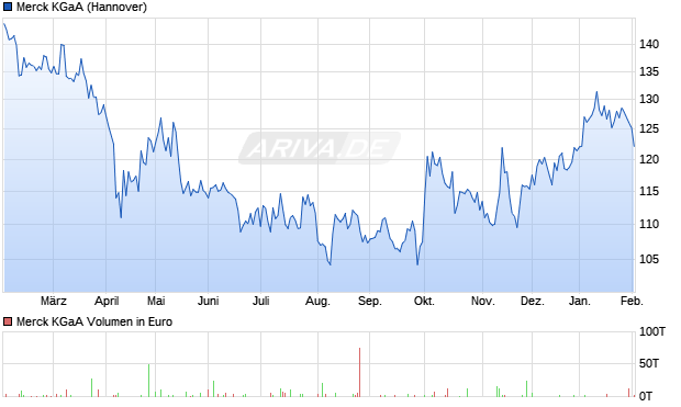 Merck Aktie Chart