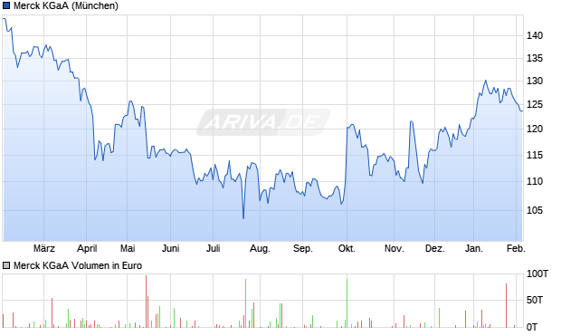 Merck Aktie Chart