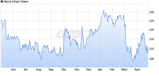 Merck Aktie Chart