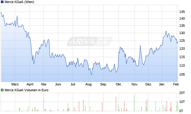 Merck Aktie Chart