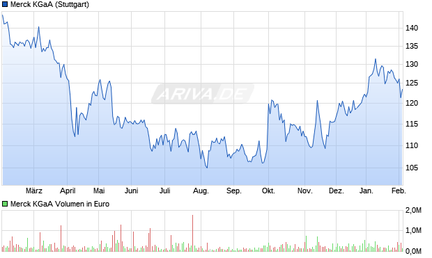 Merck Aktie Chart