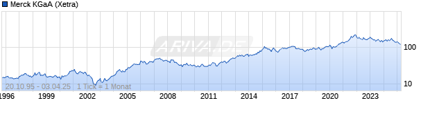 Chart Merck KGaA