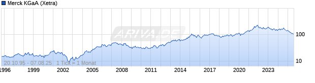 Chart Merck KGaA