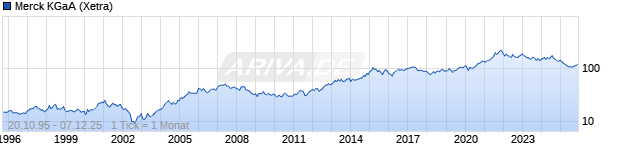 Chart Merck KGaA
