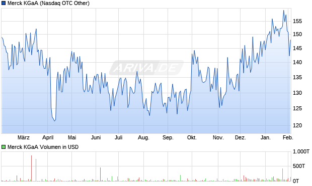 Merck Aktie Chart