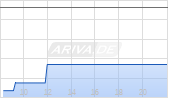 Merck KGaA Chart