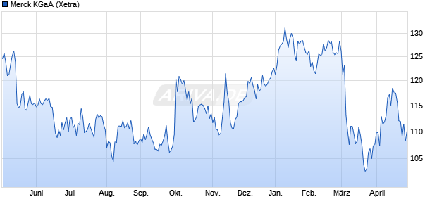 Merck Aktie Chart