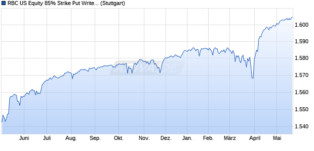 RBC US Equity 85% Strike Put Write Index Chart