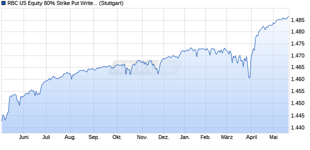 RBC US Equity 80% Strike Put Write Index Chart