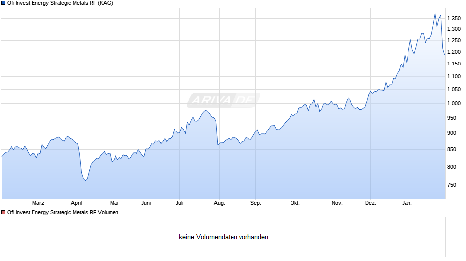 Ofi Invest Energy Strategic Metals RF Chart
