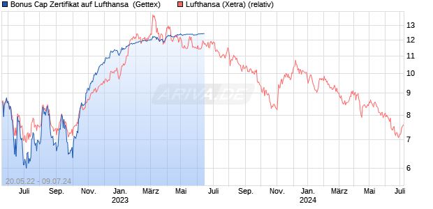 Bonus Cap Zertifikat auf Lufthansa [HypoVereinsbank. (WKN: HB6Q7M) Chart