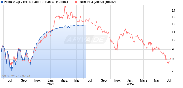Bonus Cap Zertifikat auf Lufthansa [HypoVereinsbank. (WKN: HB6Q7V) Chart