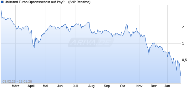 Unlimited Turbo Optionsschein auf PayPal Holdings [. (WKN: PD6HB9) Chart