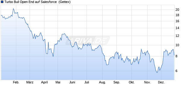 Turbo Bull Open End auf Salesforce [UniCredit Bank . (WKN: HB6QZ7) Chart