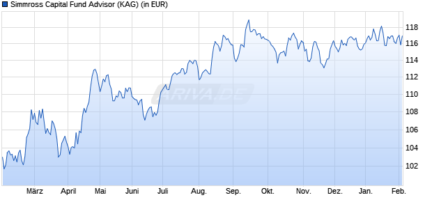 Performance des Simmross Capital Fund Advisor (WKN A3DHXU, ISIN DE000A3DHXU1)