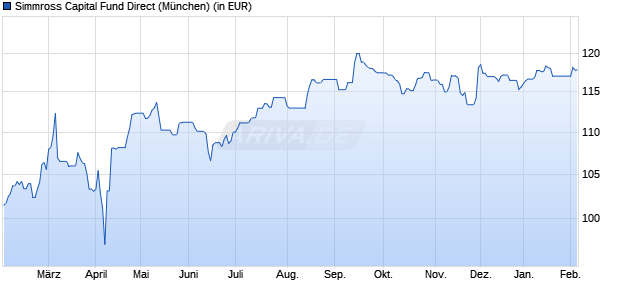 Performance des Simmross Capital Fund Direct (WKN A3DHXV, ISIN DE000A3DHXV9)