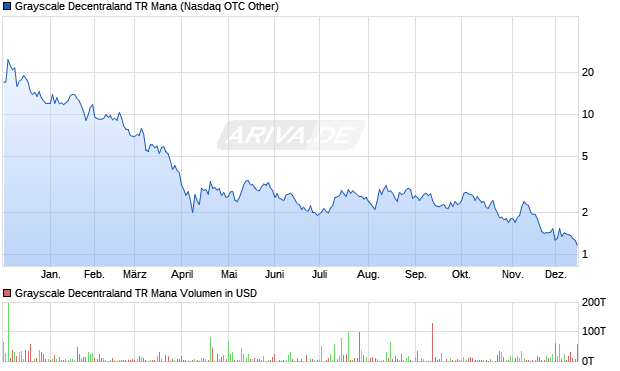Grayscale Decentraland TR Mana Aktie Chart