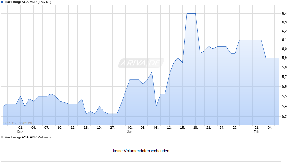 Var Energi ASA Aktie (ADR) Chart