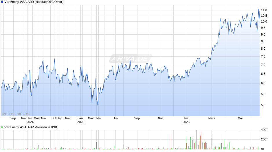 Var Energi ASA Aktie (ADR) Chart