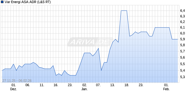 Var Energi ASA Aktie (ADR) Chart