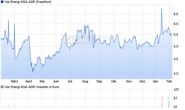 Var Energi ASA Aktie (ADR) Chart