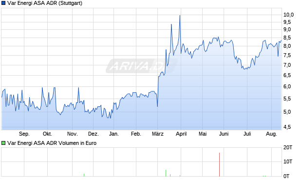 Var Energi ASA Aktie (ADR) Chart