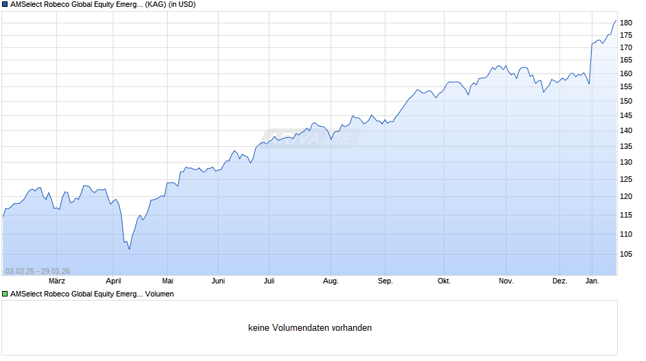 AMSelect Robeco Global Equity Emerging Privilege Cap. Chart