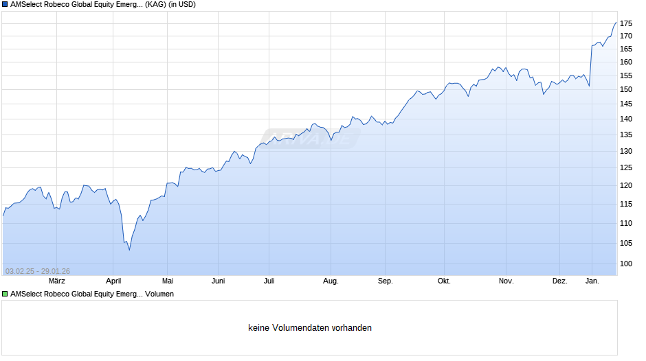 AMSelect Robeco Global Equity Emerging Classic Cap. Chart