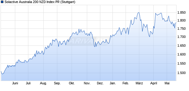 Solactive Australia 200 NZD Index PR Chart