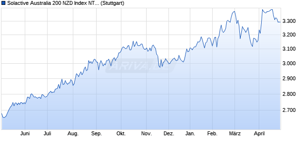 Solactive Australia 200 NZD Index NTR Chart