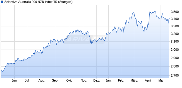 Solactive Australia 200 NZD Index TR Chart