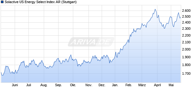 Solactive US Energy Select Index AR Chart