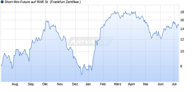 Short Mini-Future auf RWE St [Vontobel Financial Pro. (WKN: VV2URB) Chart