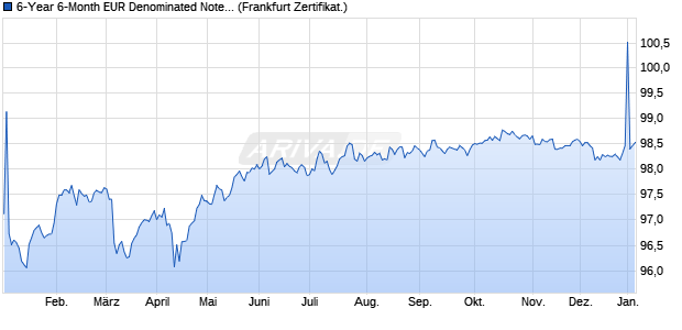 6-Year 6-Month EUR Denominated Note auf Stufenzins (WKN GK1T8P, ISIN XS2114098432) Chart