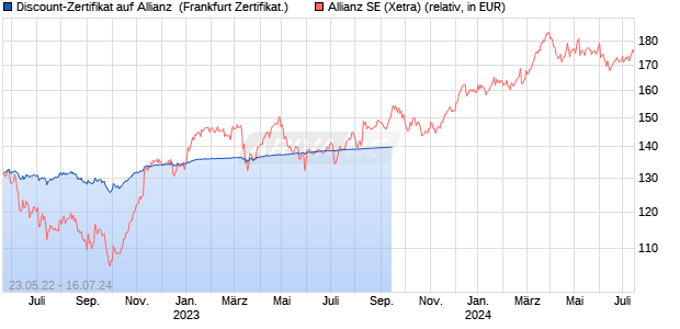 Discount-Zertifikat auf Allianz [DZ BANK AG] (WKN: DW2T56) Chart