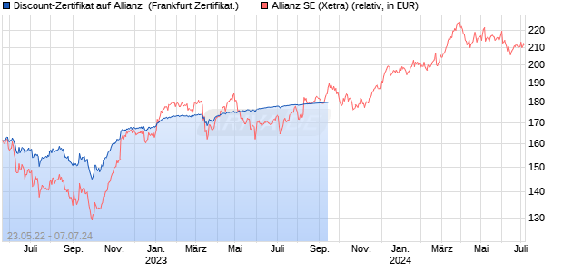 Discount-Zertifikat auf Allianz [DZ BANK AG] (WKN: DW2T6A) Chart