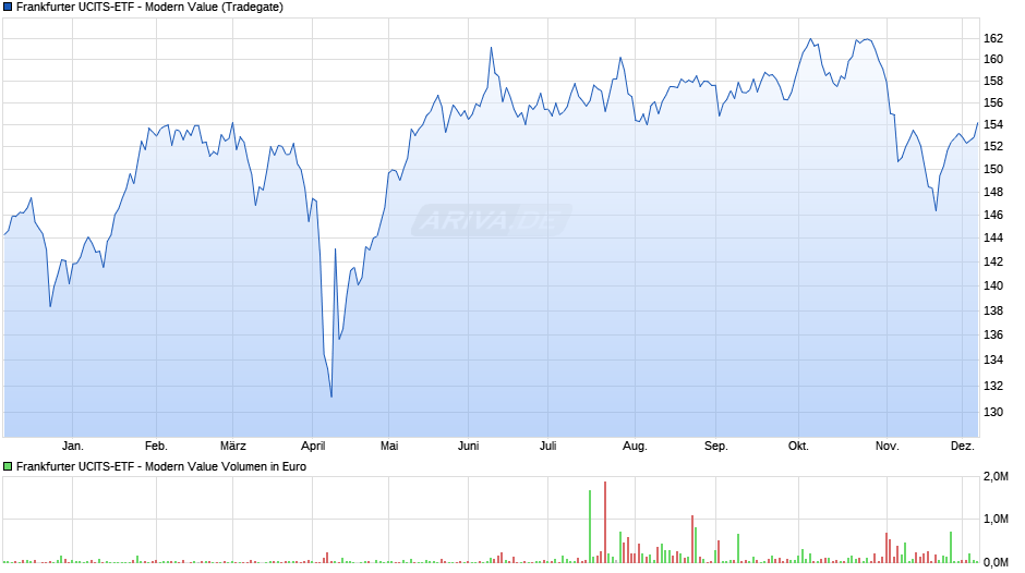 Frankfurter UCITS-ETF - Modern Value Chart