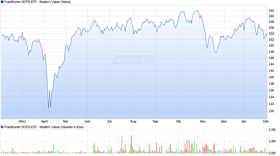 Frankfurter UCITS-ETF - Modern Value Chart
