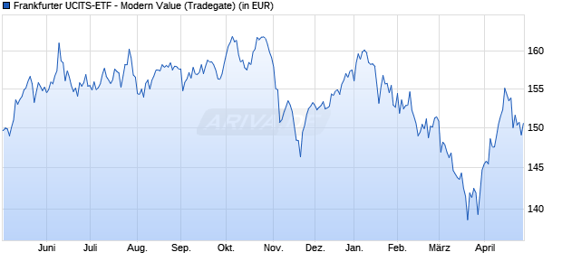 Performance des Frankfurter UCITS-ETF - Modern Value (WKN FRA3TF, ISIN LU2439874319)