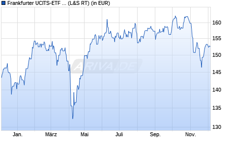 Performance des Frankfurter UCITS-ETF - Modern Value (WKN FRA3TF, ISIN LU2439874319)