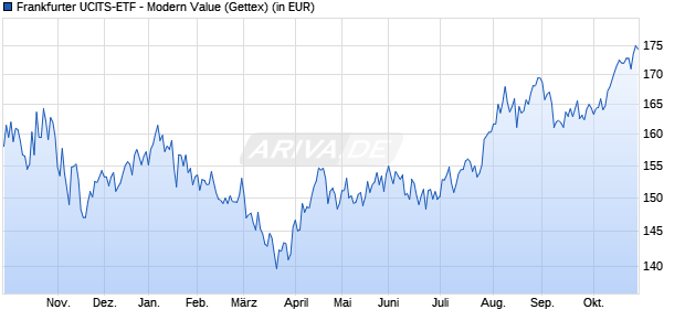 Performance des Frankfurter UCITS-ETF - Modern Value (WKN FRA3TF, ISIN LU2439874319)