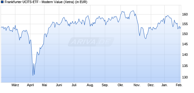 Performance des Frankfurter UCITS-ETF - Modern Value (WKN FRA3TF, ISIN LU2439874319)