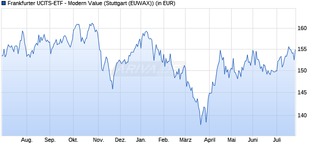 Performance des Frankfurter UCITS-ETF - Modern Value (WKN FRA3TF, ISIN LU2439874319)