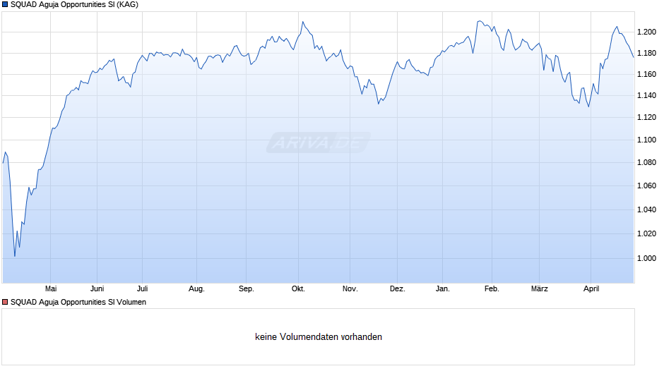 SQUAD Aguja Opportunities SI Chart
