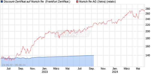 Discount-Zertifikat auf Munich Re [Citigroup Global M. (WKN: KG3HWV) Chart