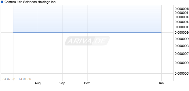 Comera Life Sciences Aktie Chart