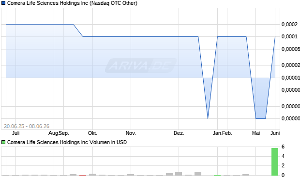 Comera Life Sciences Aktie Chart